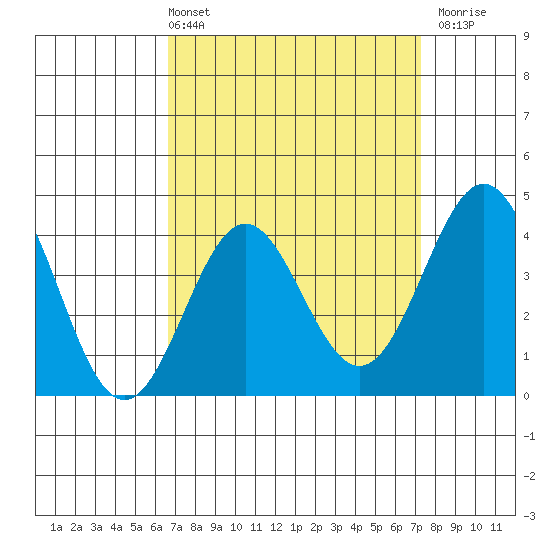 El Segundo Beach tide chart for Thursday, April 2, 2026