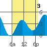 El Segundo Beach tide chart for Friday, April 3, 2026