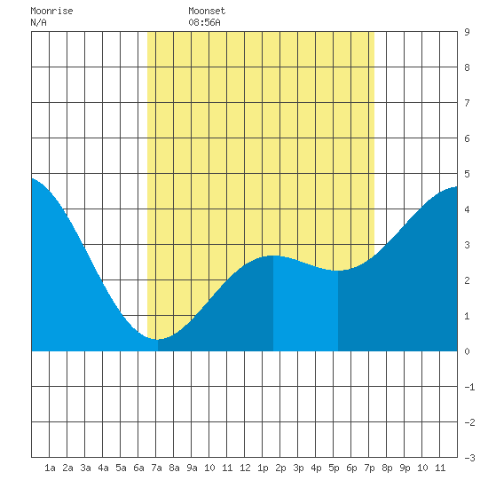 El Segundo Beach tide chart for Monday, April 6, 2026