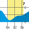 El Segundo Beach tide chart for Tuesday, April 7, 2026