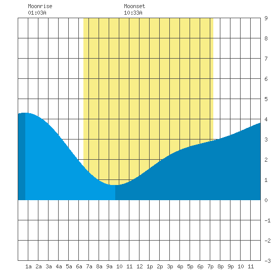 El Segundo Beach tide chart for Wednesday, April 8, 2026