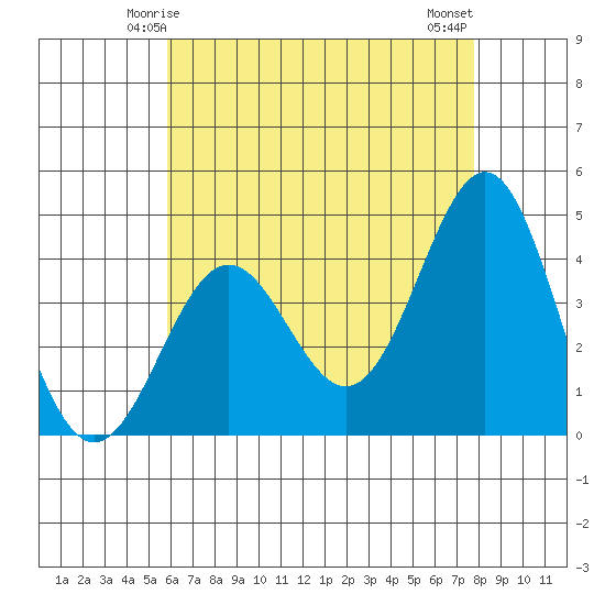 El Segundo Beach tide chart for Thursday, May 14, 2026