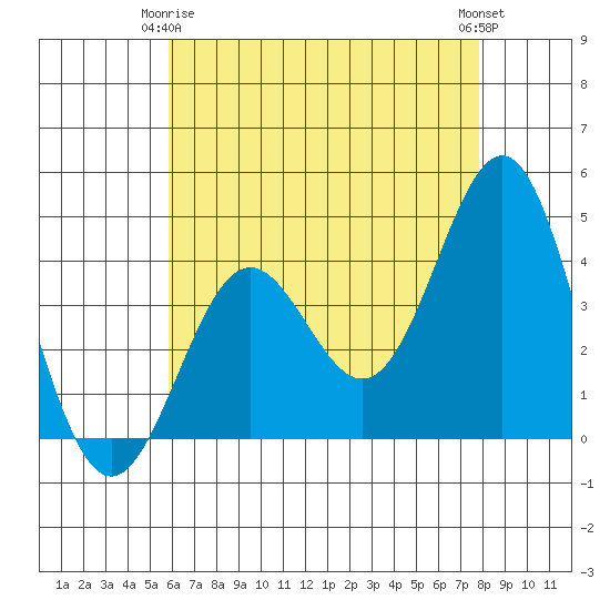 El Segundo Beach tide chart for Friday, May 15, 2026