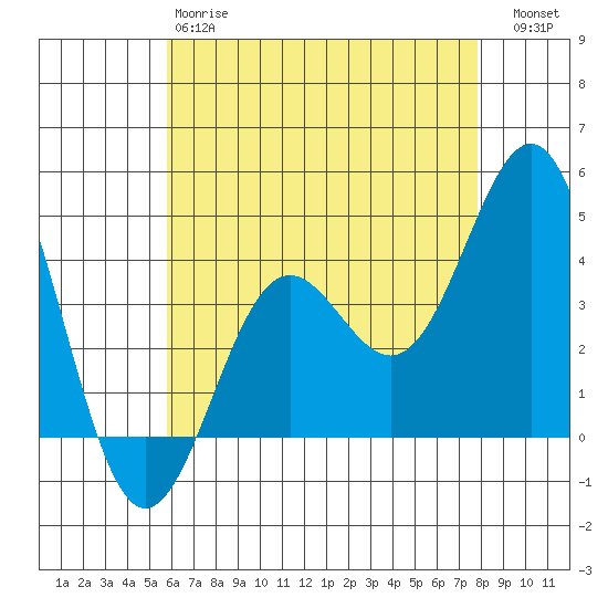 El Segundo Beach tide chart for Sunday, May 17, 2026