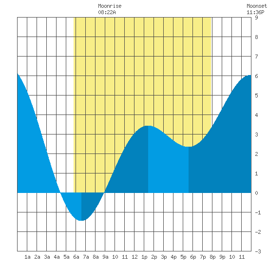 El Segundo Beach tide chart for Tuesday, May 19, 2026