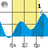 El Segundo Beach tide chart for Friday, May 1, 2026