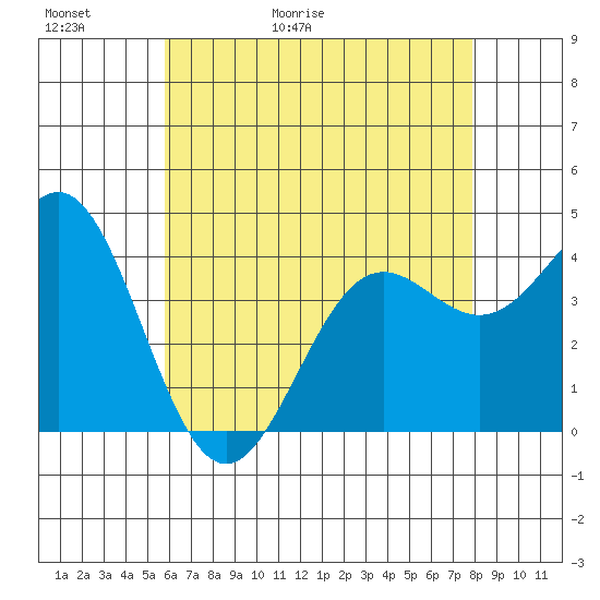 El Segundo Beach tide chart for Thursday, May 21, 2026