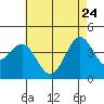 El Segundo Beach tide chart for Sunday, May 24, 2026