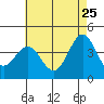 El Segundo Beach tide chart for Monday, May 25, 2026