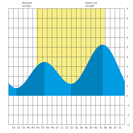 El Segundo Beach tide chart for Tuesday, May 26, 2026