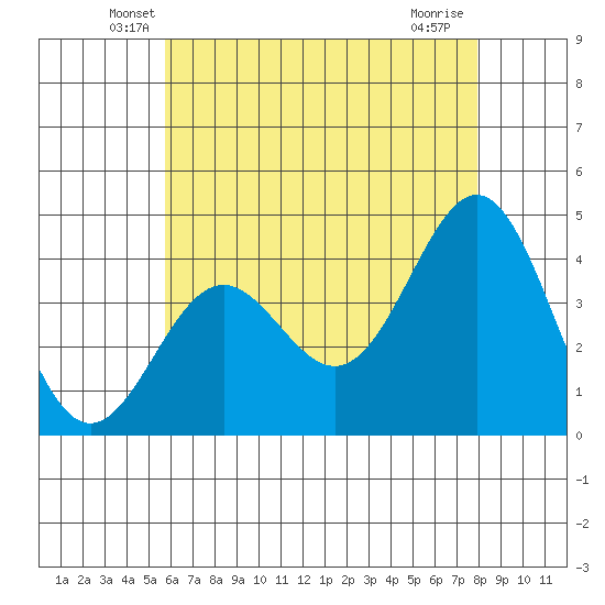 El Segundo Beach tide chart for Wednesday, May 27, 2026