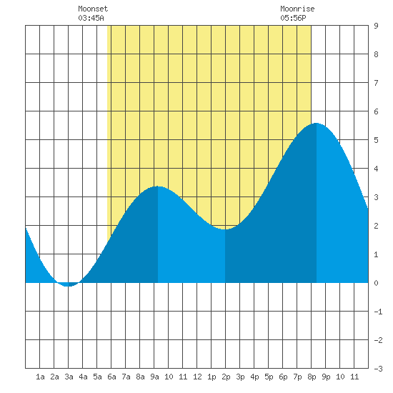 El Segundo Beach tide chart for Thursday, May 28, 2026