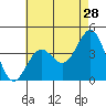 El Segundo Beach tide chart for Thursday, May 28, 2026