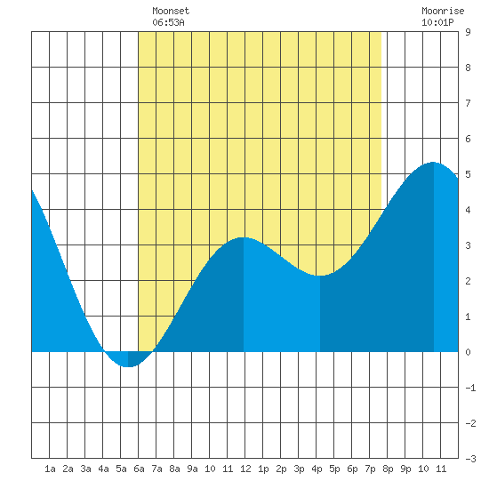El Segundo Beach tide chart for Sunday, May 3, 2026