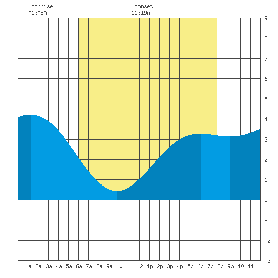 El Segundo Beach tide chart for Friday, May 8, 2026