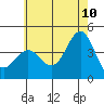 El Segundo Beach tide chart for Wednesday, June 10, 2026