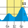 El Segundo Beach tide chart for Thursday, June 11, 2026