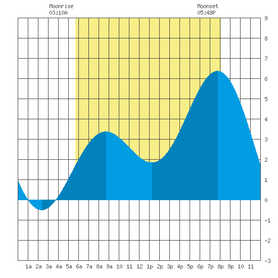 El Segundo Beach tide chart for Friday, June 12, 2026
