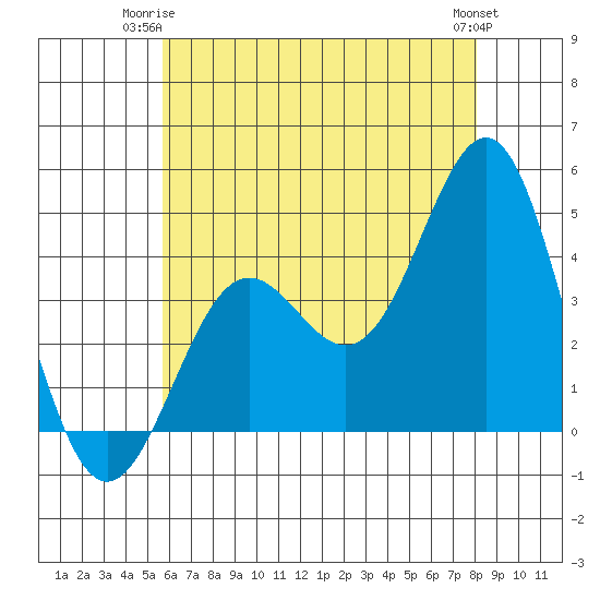 El Segundo Beach tide chart for Saturday, June 13, 2026