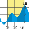 El Segundo Beach tide chart for Saturday, June 13, 2026