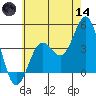 El Segundo Beach tide chart for Sunday, June 14, 2026