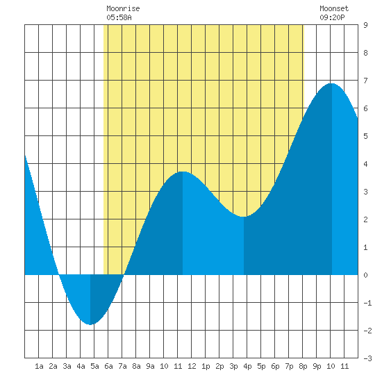 El Segundo Beach tide chart for Monday, June 15, 2026