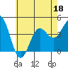 El Segundo Beach tide chart for Thursday, June 18, 2026