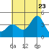 El Segundo Beach tide chart for Tuesday, June 23, 2026
