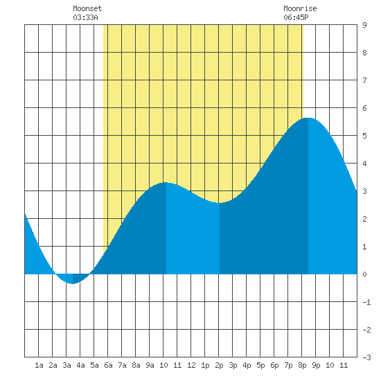 El Segundo Beach tide chart for Saturday, June 27, 2026