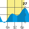 El Segundo Beach tide chart for Saturday, June 27, 2026