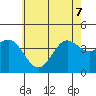 El Segundo Beach tide chart for Sunday, June 7, 2026