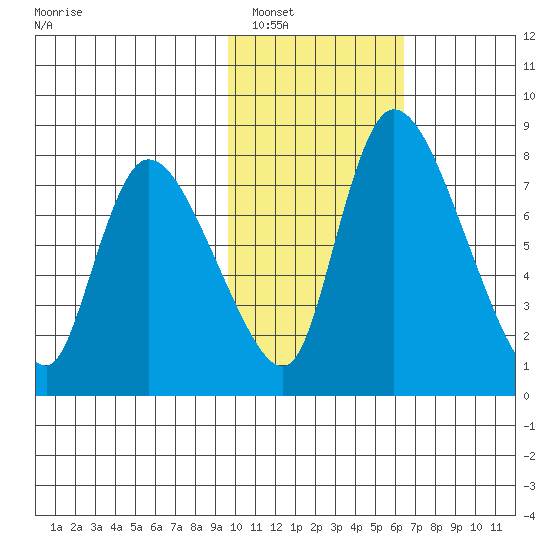 Apokak Creek Entrance tide chart for Friday, February 10, 2023