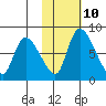 Apokak Creek Entrance tide chart for Friday, February 10, 2023