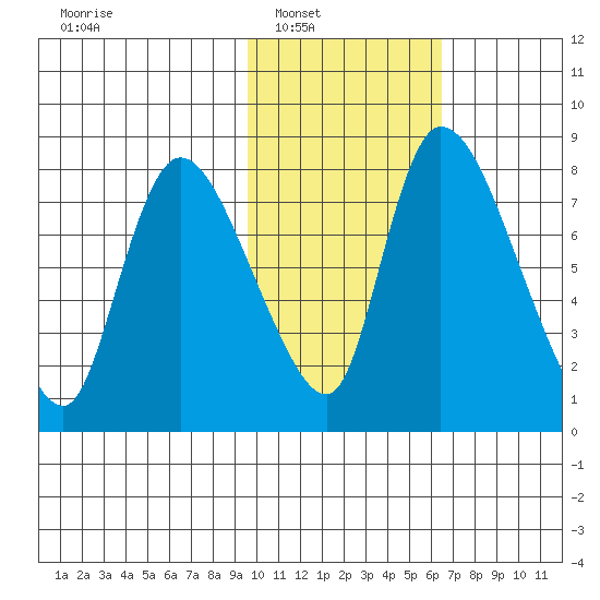 Apokak Creek Entrance tide chart for Saturday, February 11, 2023