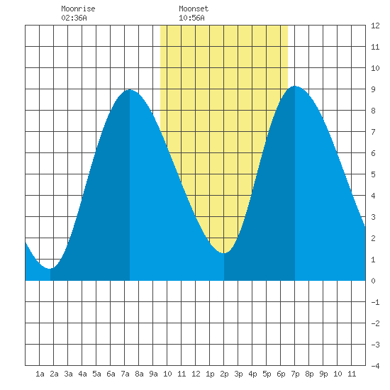Apokak Creek Entrance tide chart for Sunday, February 12, 2023