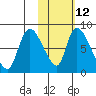 Apokak Creek Entrance tide chart for Sunday, February 12, 2023