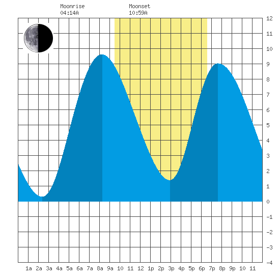 Apokak Creek Entrance tide chart for Monday, February 13, 2023