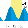 Apokak Creek Entrance tide chart for Tuesday, February 14, 2023