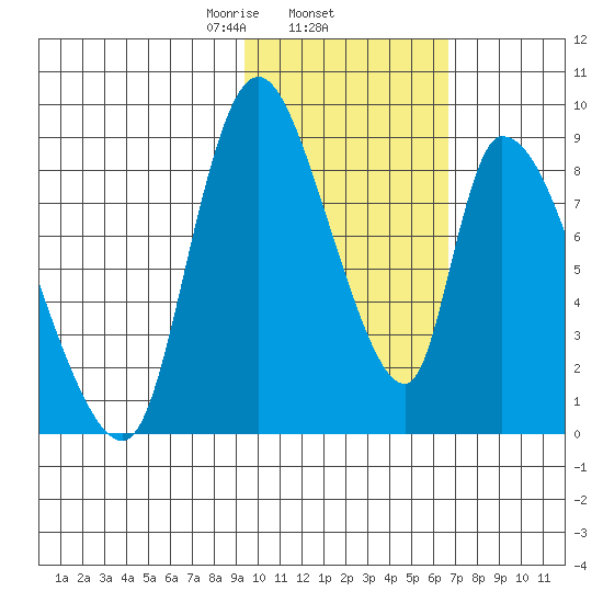 Apokak Creek Entrance tide chart for Wednesday, February 15, 2023