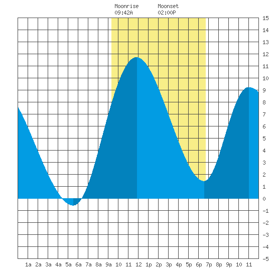 Apokak Creek Entrance tide chart for Friday, February 17, 2023