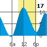 Apokak Creek Entrance tide chart for Friday, February 17, 2023