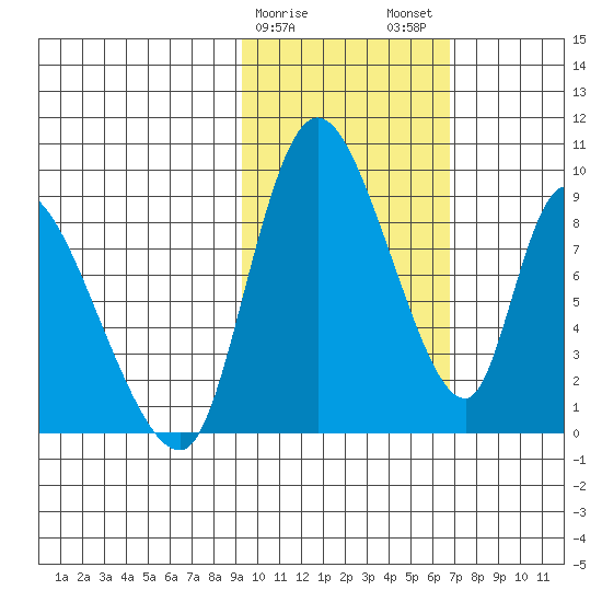 Apokak Creek Entrance tide chart for Saturday, February 18, 2023