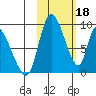 Apokak Creek Entrance tide chart for Saturday, February 18, 2023