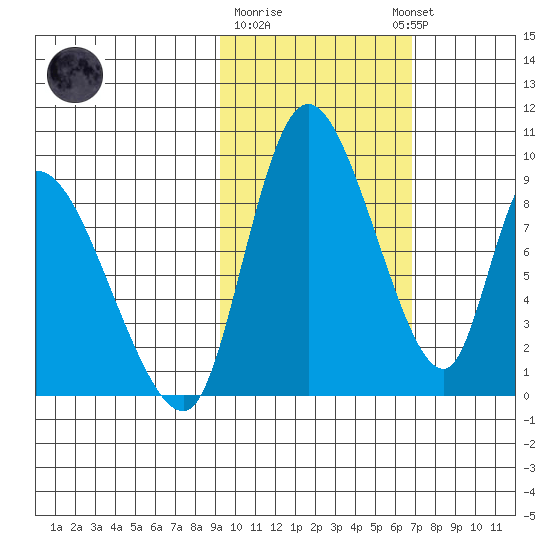 Apokak Creek Entrance tide chart for Sunday, February 19, 2023