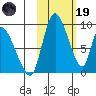 Apokak Creek Entrance tide chart for Sunday, February 19, 2023