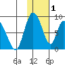 Apokak Creek Entrance tide chart for Wednesday, February 1, 2023