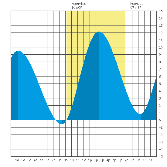 Apokak Creek Entrance tide chart for Monday, February 20, 2023