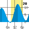 Apokak Creek Entrance tide chart for Monday, February 20, 2023