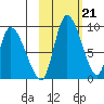 Apokak Creek Entrance tide chart for Tuesday, February 21, 2023
