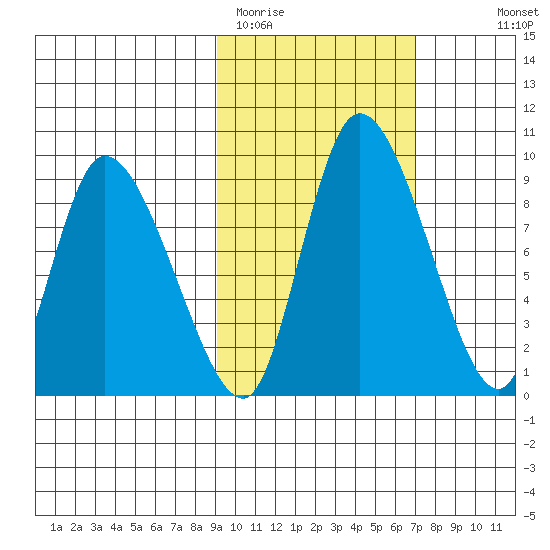 Apokak Creek Entrance tide chart for Wednesday, February 22, 2023